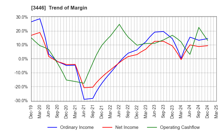 3446 JTEC CORPORATION: Trend of Margin