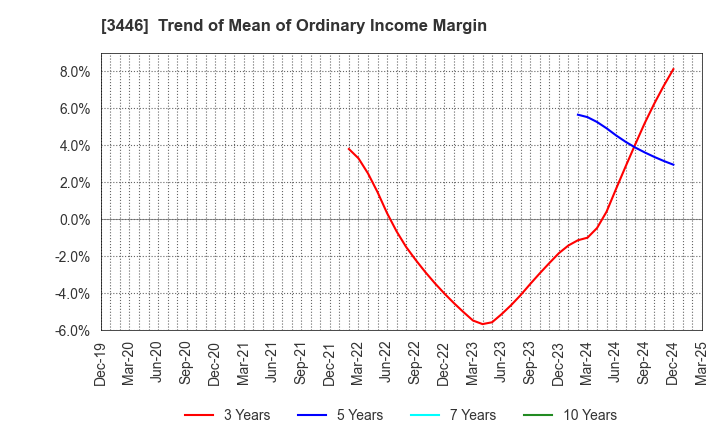 3446 JTEC CORPORATION: Trend of Mean of Ordinary Income Margin