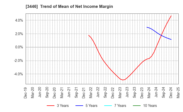 3446 JTEC CORPORATION: Trend of Mean of Net Income Margin