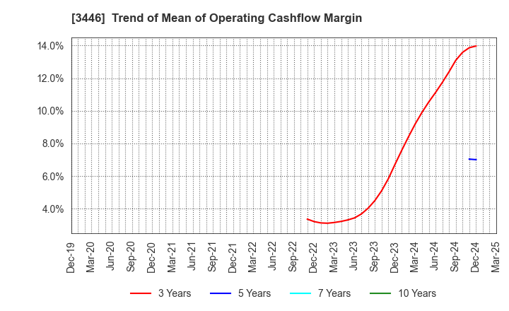 3446 JTEC CORPORATION: Trend of Mean of Operating Cashflow Margin