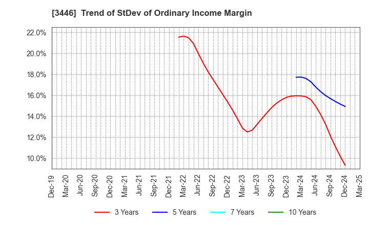 3446 JTEC CORPORATION: Trend of StDev of Ordinary Income Margin