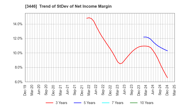 3446 JTEC CORPORATION: Trend of StDev of Net Income Margin