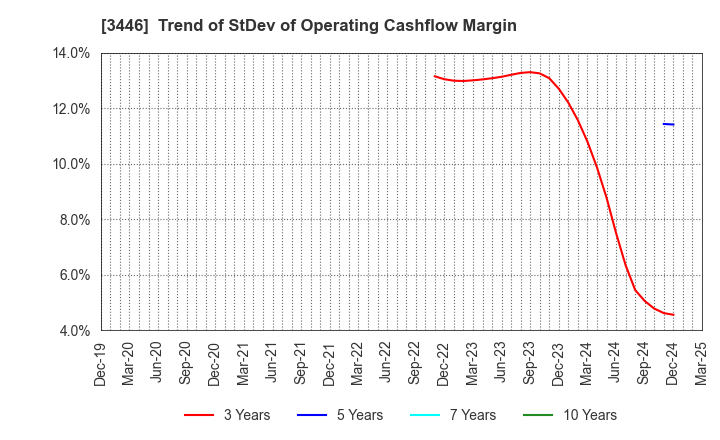 3446 JTEC CORPORATION: Trend of StDev of Operating Cashflow Margin
