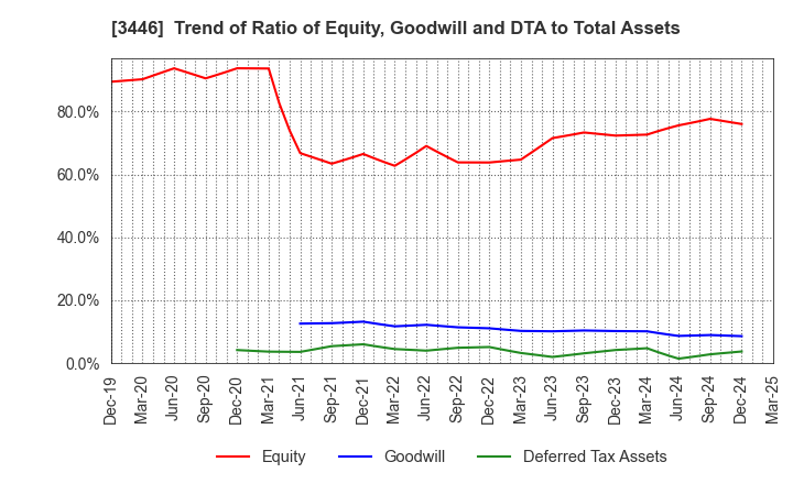 3446 JTEC CORPORATION: Trend of Ratio of Equity, Goodwill and DTA to Total Assets