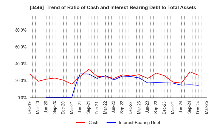 3446 JTEC CORPORATION: Trend of Ratio of Cash and Interest-Bearing Debt to Total Assets