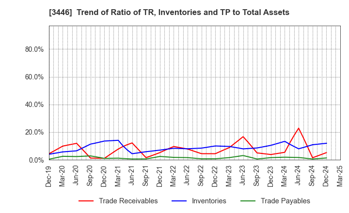 3446 JTEC CORPORATION: Trend of Ratio of TR, Inventories and TP to Total Assets
