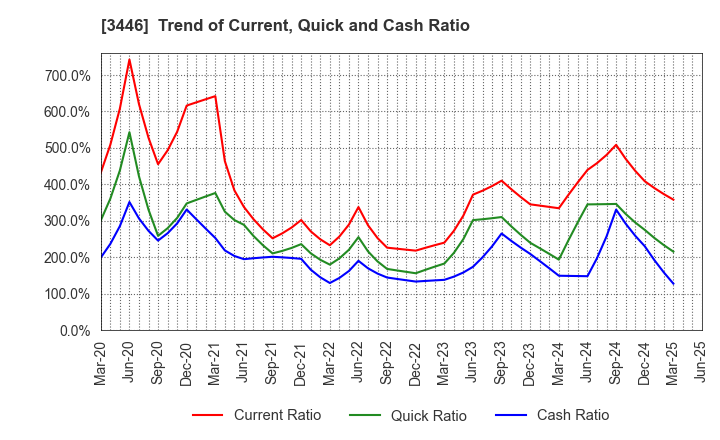 3446 JTEC CORPORATION: Trend of Current, Quick and Cash Ratio
