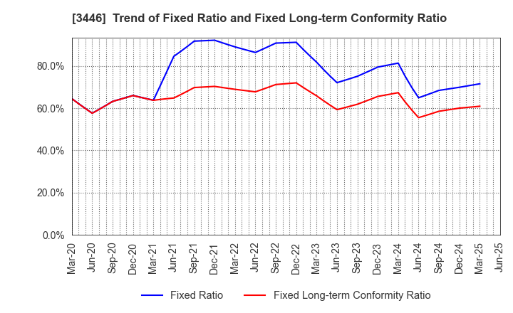 3446 JTEC CORPORATION: Trend of Fixed Ratio and Fixed Long-term Conformity Ratio