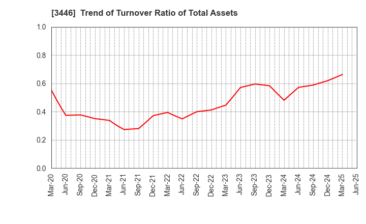3446 JTEC CORPORATION: Trend of Turnover Ratio of Total Assets