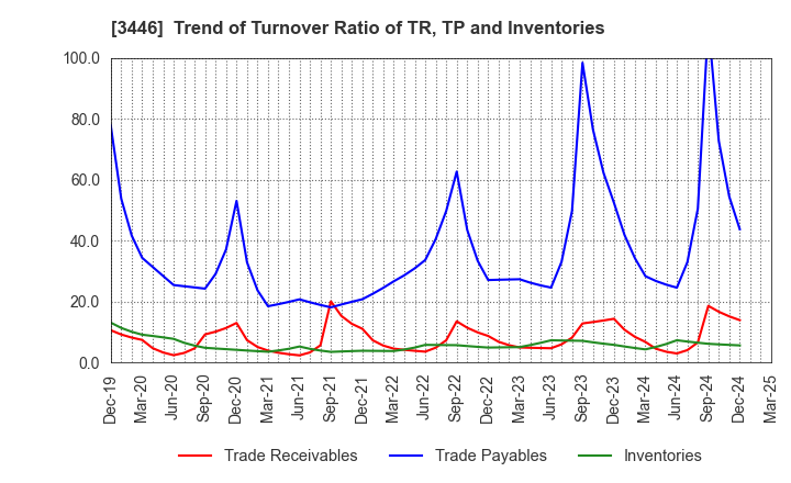 3446 JTEC CORPORATION: Trend of Turnover Ratio of TR, TP and Inventories