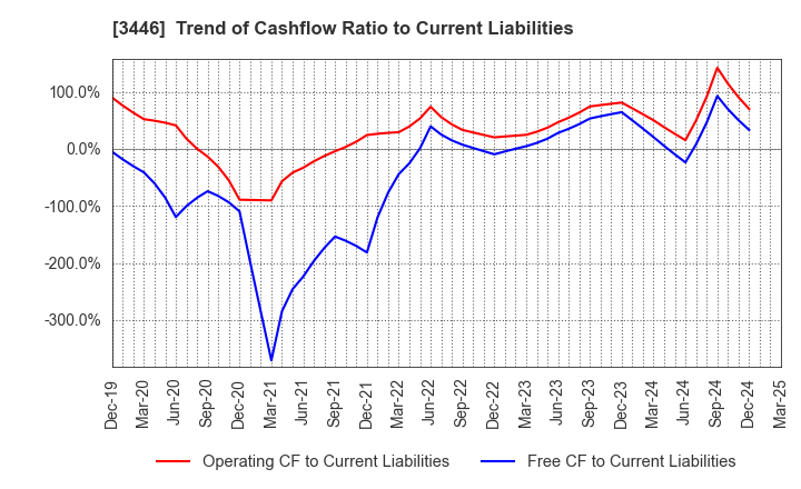 3446 JTEC CORPORATION: Trend of Cashflow Ratio to Current Liabilities