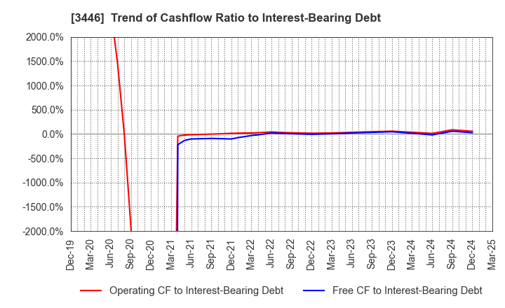 3446 JTEC CORPORATION: Trend of Cashflow Ratio to Interest-Bearing Debt