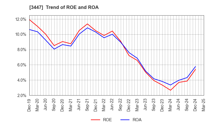 3447 Shinwa Co.,Ltd.: Trend of ROE and ROA