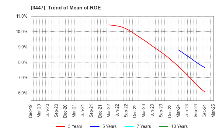 3447 Shinwa Co.,Ltd.: Trend of Mean of ROE