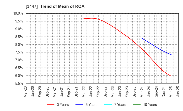 3447 Shinwa Co.,Ltd.: Trend of Mean of ROA