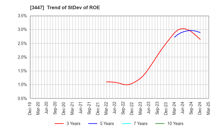 3447 Shinwa Co.,Ltd.: Trend of StDev of ROE