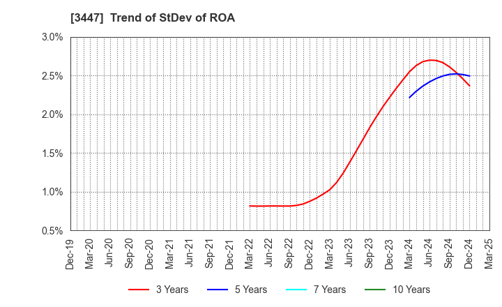 3447 Shinwa Co.,Ltd.: Trend of StDev of ROA