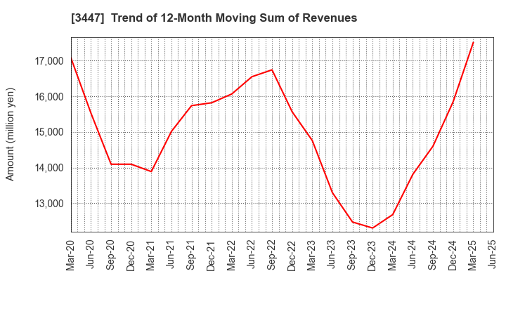 3447 Shinwa Co.,Ltd.: Trend of 12-Month Moving Sum of Revenues