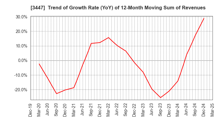 3447 Shinwa Co.,Ltd.: Trend of Growth Rate (YoY) of 12-Month Moving Sum of Revenues
