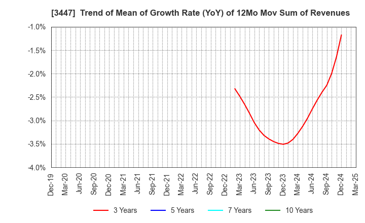 3447 Shinwa Co.,Ltd.: Trend of Mean of Growth Rate (YoY) of 12Mo Mov Sum of Revenues