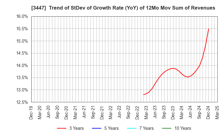 3447 Shinwa Co.,Ltd.: Trend of StDev of Growth Rate (YoY) of 12Mo Mov Sum of Revenues