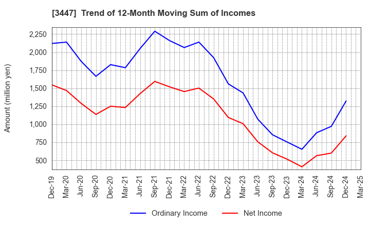 3447 Shinwa Co.,Ltd.: Trend of 12-Month Moving Sum of Incomes