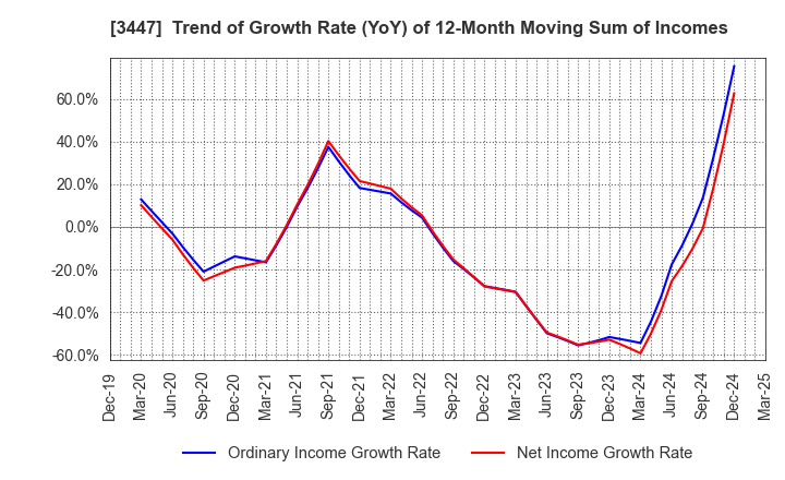 3447 Shinwa Co.,Ltd.: Trend of Growth Rate (YoY) of 12-Month Moving Sum of Incomes