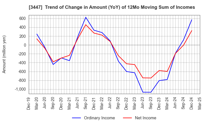 3447 Shinwa Co.,Ltd.: Trend of Change in Amount (YoY) of 12Mo Moving Sum of Incomes