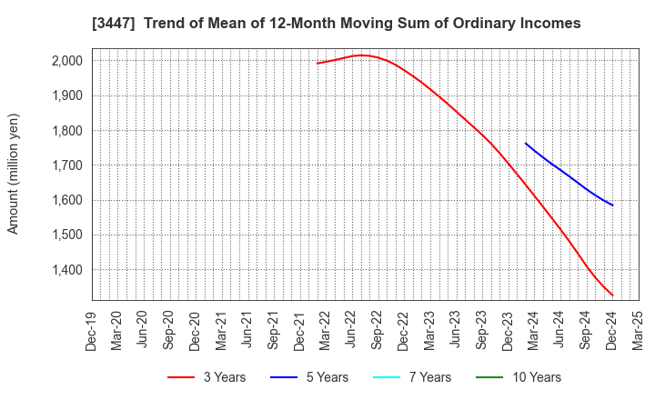 3447 Shinwa Co.,Ltd.: Trend of Mean of 12-Month Moving Sum of Ordinary Incomes