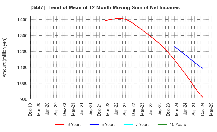 3447 Shinwa Co.,Ltd.: Trend of Mean of 12-Month Moving Sum of Net Incomes