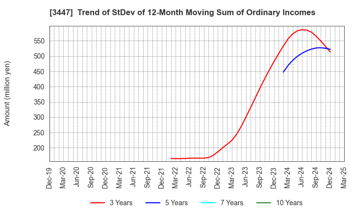 3447 Shinwa Co.,Ltd.: Trend of StDev of 12-Month Moving Sum of Ordinary Incomes