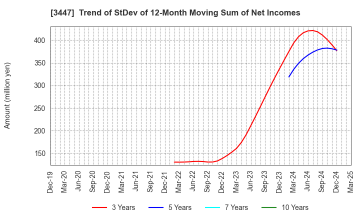 3447 Shinwa Co.,Ltd.: Trend of StDev of 12-Month Moving Sum of Net Incomes