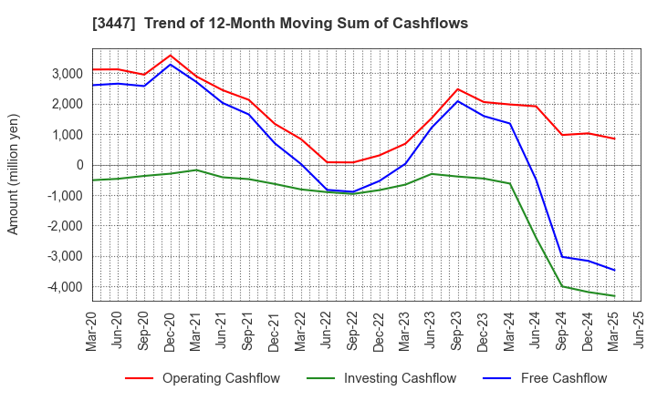 3447 Shinwa Co.,Ltd.: Trend of 12-Month Moving Sum of Cashflows