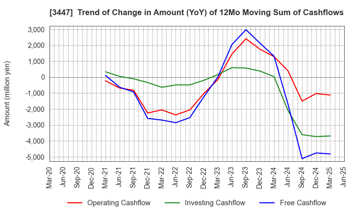 3447 Shinwa Co.,Ltd.: Trend of Change in Amount (YoY) of 12Mo Moving Sum of Cashflows