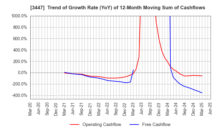 3447 Shinwa Co.,Ltd.: Trend of Growth Rate (YoY) of 12-Month Moving Sum of Cashflows