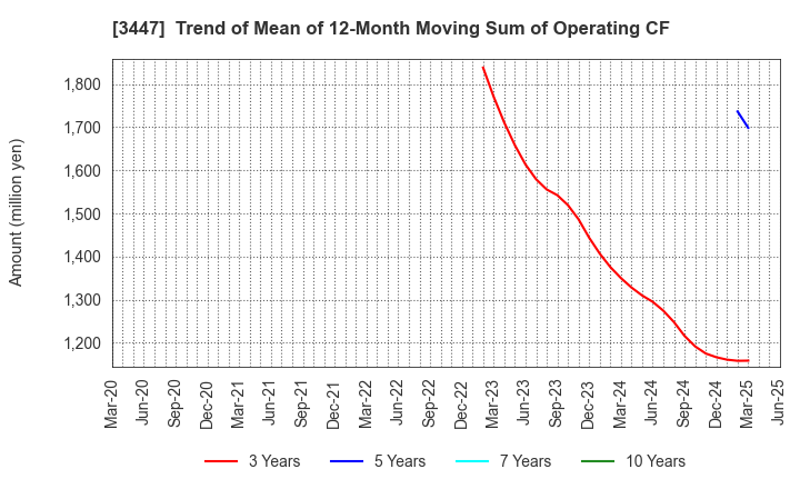 3447 Shinwa Co.,Ltd.: Trend of Mean of 12-Month Moving Sum of Operating CF