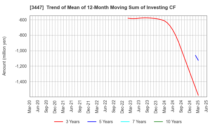 3447 Shinwa Co.,Ltd.: Trend of Mean of 12-Month Moving Sum of Investing CF