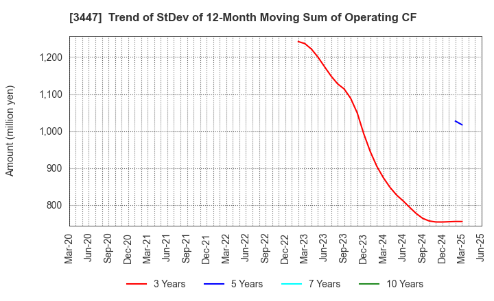 3447 Shinwa Co.,Ltd.: Trend of StDev of 12-Month Moving Sum of Operating CF