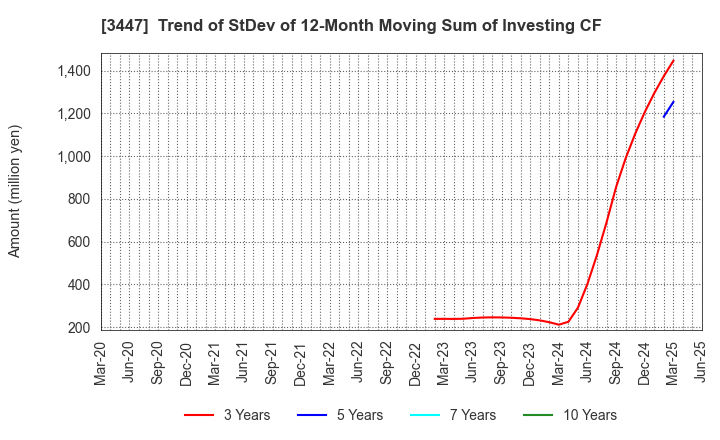 3447 Shinwa Co.,Ltd.: Trend of StDev of 12-Month Moving Sum of Investing CF