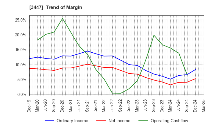 3447 Shinwa Co.,Ltd.: Trend of Margin