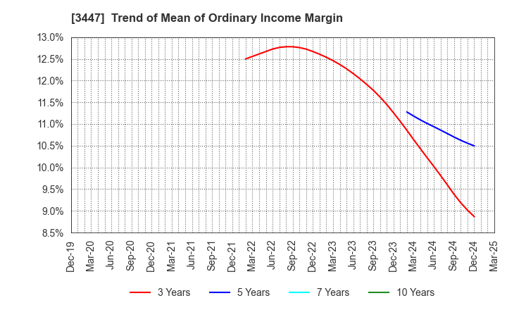 3447 Shinwa Co.,Ltd.: Trend of Mean of Ordinary Income Margin