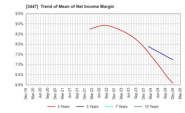 3447 Shinwa Co.,Ltd.: Trend of Mean of Net Income Margin