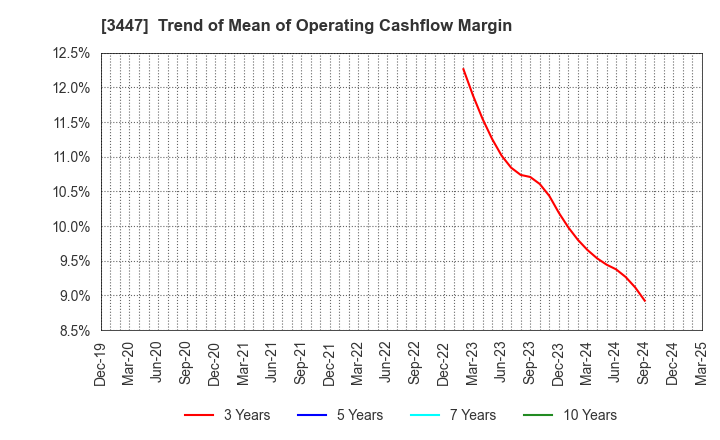 3447 Shinwa Co.,Ltd.: Trend of Mean of Operating Cashflow Margin