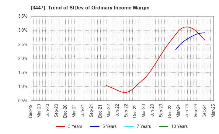 3447 Shinwa Co.,Ltd.: Trend of StDev of Ordinary Income Margin