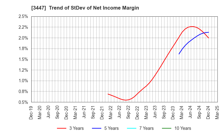 3447 Shinwa Co.,Ltd.: Trend of StDev of Net Income Margin
