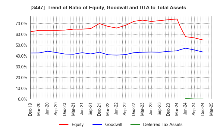 3447 Shinwa Co.,Ltd.: Trend of Ratio of Equity, Goodwill and DTA to Total Assets