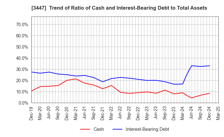 3447 Shinwa Co.,Ltd.: Trend of Ratio of Cash and Interest-Bearing Debt to Total Assets