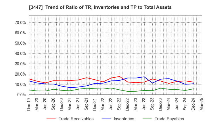 3447 Shinwa Co.,Ltd.: Trend of Ratio of TR, Inventories and TP to Total Assets
