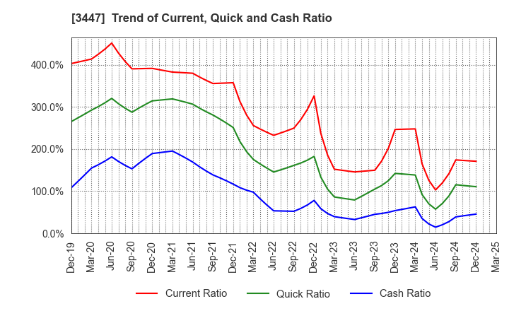 3447 Shinwa Co.,Ltd.: Trend of Current, Quick and Cash Ratio