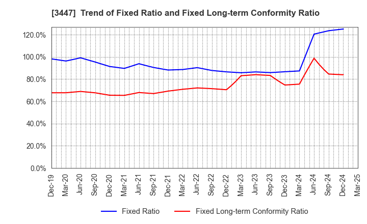 3447 Shinwa Co.,Ltd.: Trend of Fixed Ratio and Fixed Long-term Conformity Ratio